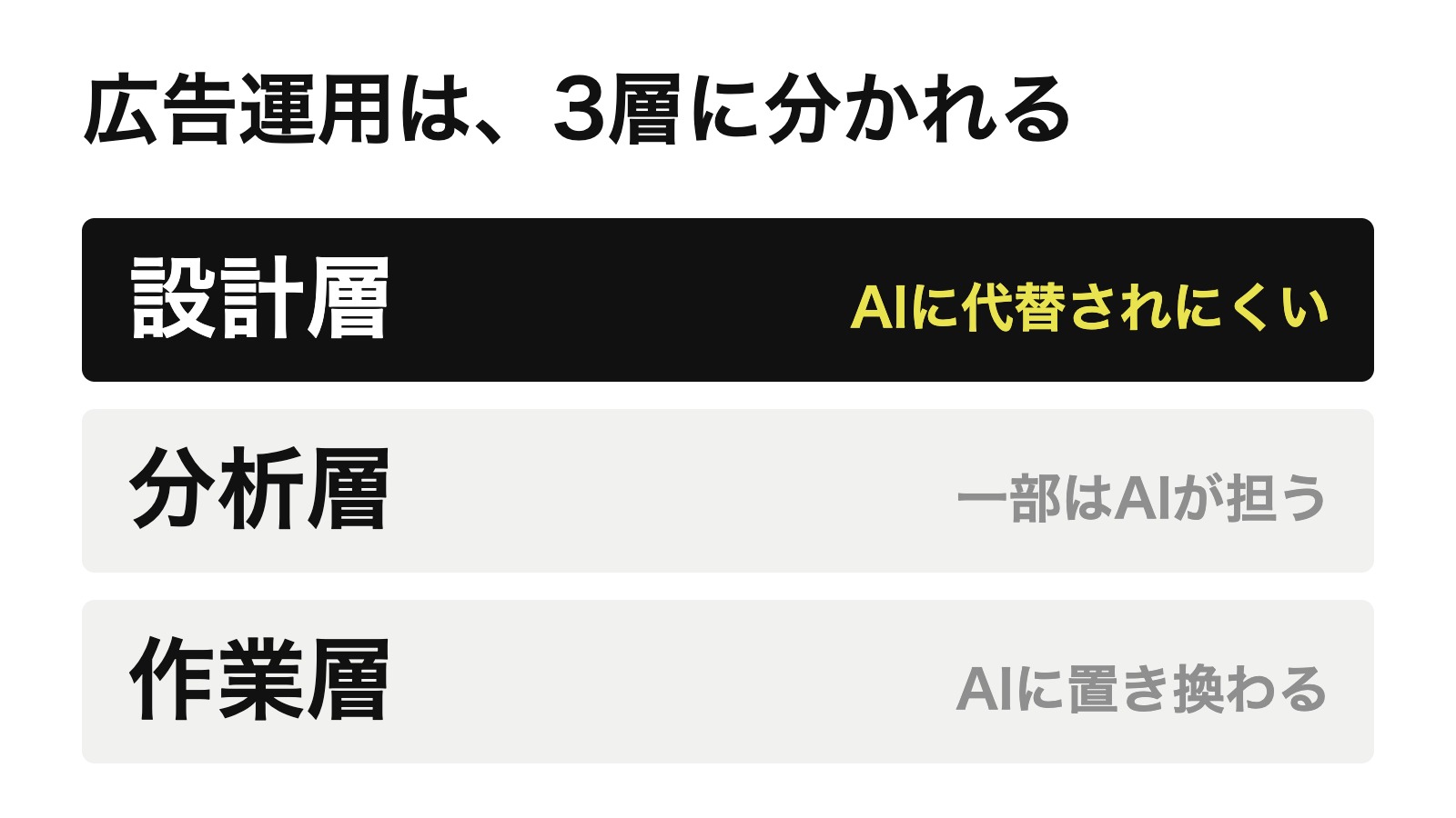 広告運用の3層構造。作業層・分析層・設計層とAI代替度の関係